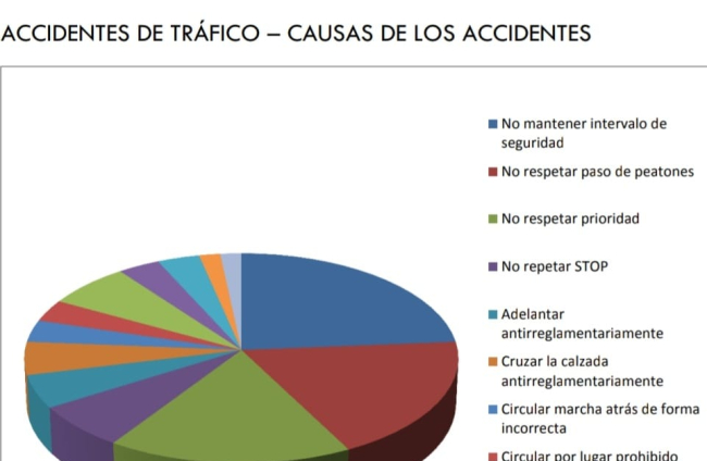 Causas de accidentes en 2021 en Aranda de Duero