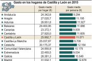 Gasto en los hogares de Castilla y León en 2015.-ICAL