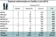 Rupturas matrimoniales en Castilla y León-Ical