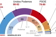 El pronóstico del CIS antes del 26-J-