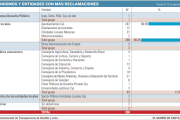 <p> Organismos y entidades con más reclamaciones. E.M. </p>
