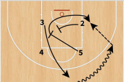 ANÁLISIS GRÁFICO: Situación de juego para balón interior (Rejón). y1Opción 1: El interior (5) bloquea diagonal a un alero (3) y posteriormente es bloqueado por línea de fondo por el otro alero (2) para recibir al poste bajo. y2Opción 2: Pase arriba para i-R P.