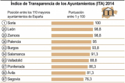 Índice de Transparencia de los Ayuntamientos (ITA) 2014-Ical