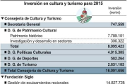 Inversión en cultura y turismo para 2015-Ical