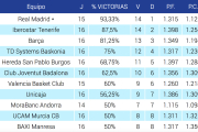 Estado actual de la carrera hacia la Copa del Rey  2021 tras la disputa de la 16ª jornada de la Liga Endesa. ACB