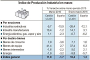 Índice de Producción Industrial en marzo.-ICAL