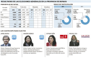 Resultados Congreso y Senado en Burgos-EL MUNDOCYL