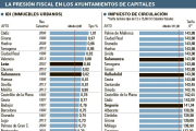 Presión fiscal en los ayuntamientos de capitales.-EL MUNDO CYL