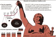 Situación de la justicia en Castilla y León (15cmx13cm).