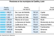 Pensiones en los municipios de Castilla y León (15cmx7cm).