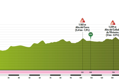 Perfil de la quinta y última etapa de la Vuelta a Burgos 2020.