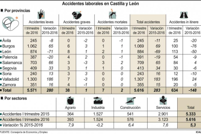 Accidentes laborales en Castila y León.-ICAL