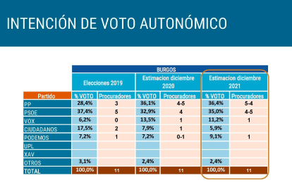 Expectativa de voto autonómico en Burgos el 13F. Sigma Dos