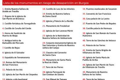'Lista Roja' de Hispania Nostra de los monumentos burgaleses.