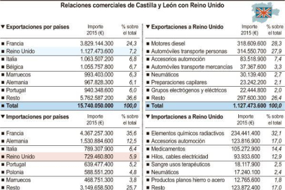 Relaciones comerciales de Castilla y León con Reino Unido.-ICAL