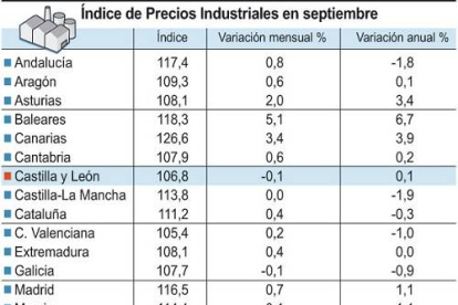Índice de Precios Industriales en septiembre-Ical