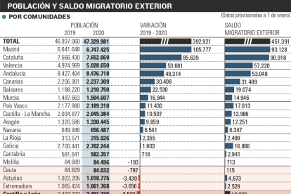 La llegada de 10.835 inmigrantes no frena la caída de 6.503 habitantes en Castilla y León