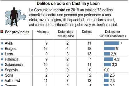Delitos de Odio en Castilla y León. - ICAL
