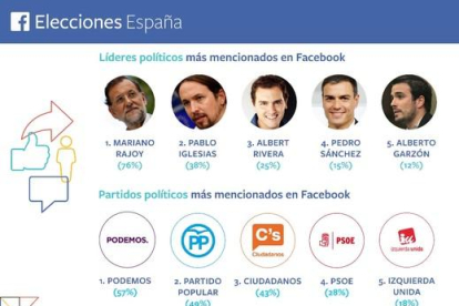 Infografía de los líderes y partidos más mencionados en Facebook.-FACEBOOK