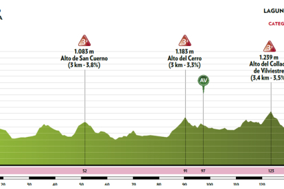 El perfil de la etapa reina de la Vuelta a Burgos 2021.