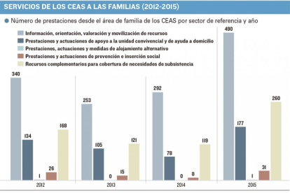 Gráfico de servicios de apoyo prestados de los Ceas a las familias-ECB