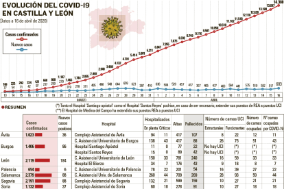 Datos evolución del coronavirus en Burgos.