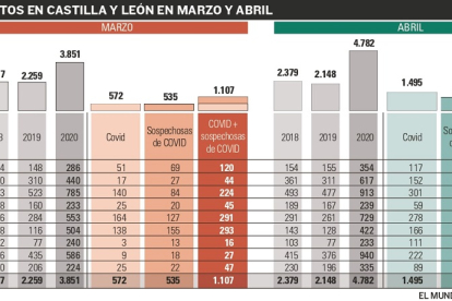 La Justicia eleva hasta 3.672 los muertos por coronavirus en Castilla y León