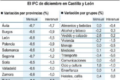 El IPC de diciembre en Castilla y León-Ical