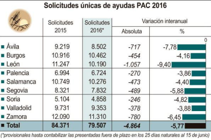 Solicitudes únicas de ayudas PAC 2016.-ICAL