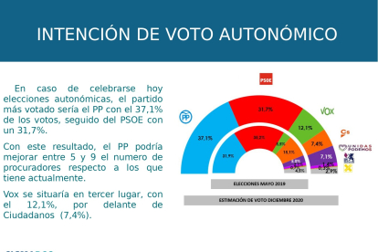El PP desbanca al PSOE y se acerca a la mayoría absoluta en Castilla y León