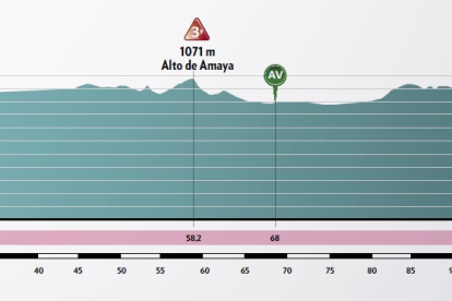 Perfil de la segunda etapa de la Vuelta a Burgos Femenina de 2022. ECB
