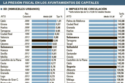 Presión fiscal en los ayuntamientos de capitales.-EL MUNDO CYL