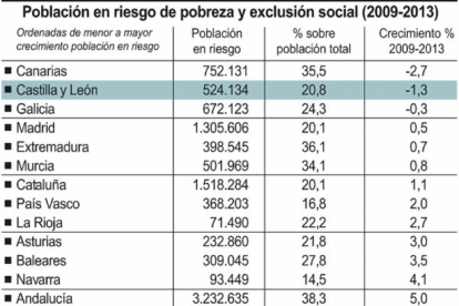 Población en riesgo de pobreza y exclusión social-Ical