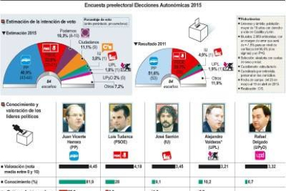 Encuesta preelectoral elecciones autonómicas-Ical