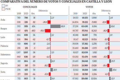 Comparativa del número de votos y concejales en Castilla y León.