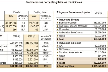 Transferencias corrientes y tributos municipales (20cmx9cm).