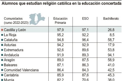 Alumnos que estudian religión católica en la educación concertada (10cmx10cm).