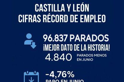 Gráfico elaborado por la Junta con los datos de empleo y paro de Castilla y León.