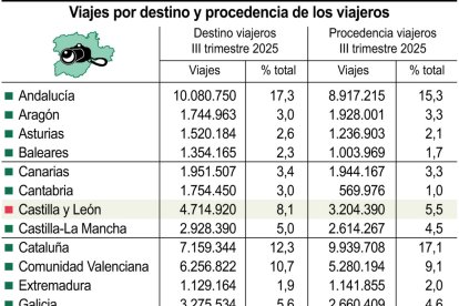 Viajes por destino y procedencia de los viajeros (10cmx11cm).