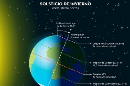 Archivo - Solsticio de invierno.