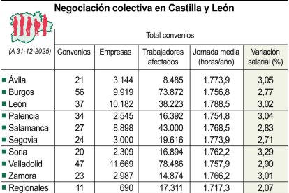 Negociación colectiva en Castilla y León (10cmx8cm).