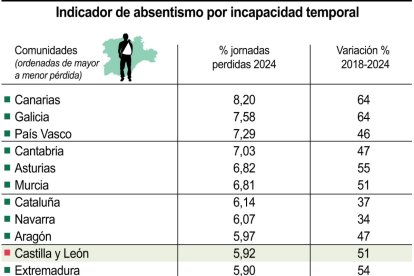 Indicador de absentismo por incapacidad temporal (10cmx11cm).
