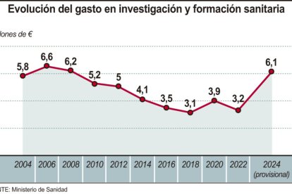Evolución del gasto en investigación y formación sanitaria (10cmx7cm).