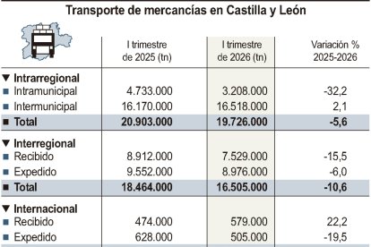 Transporte de mercancías en Castilla y León (10cmx8cm).