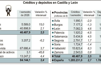 Créditos y depósitos en Castilla y León (15cmx7cm).