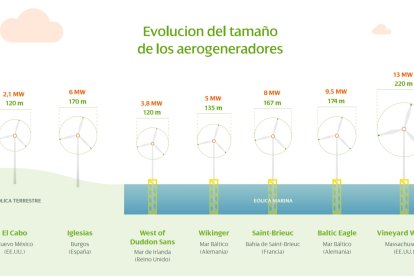 Evolución de los aerogeneradores.