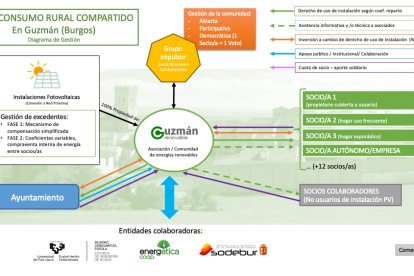 Esquema de funcionamiento de la comunidad energética rural Guzmán Renovable