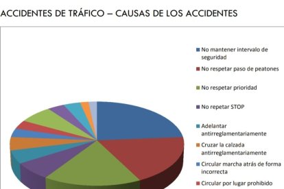 Causas de accidentes en 2021 en Aranda de Duero