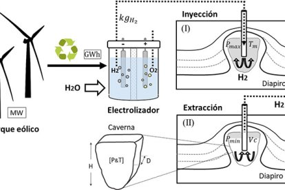 Esquema del proceso de generación, inyección y extracción de hidrógeno verde