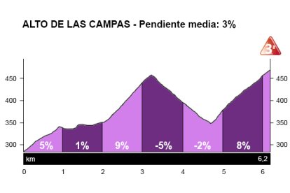 Perfil del alto de las Campas.